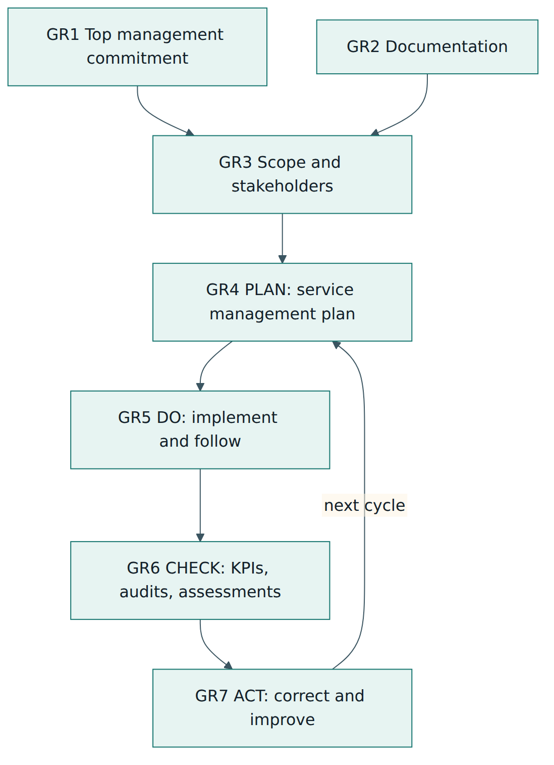 Figure 2 – The seven groups of general requirements: commitment, documentation and scope set the stage for a plan-do-check-act cycle.