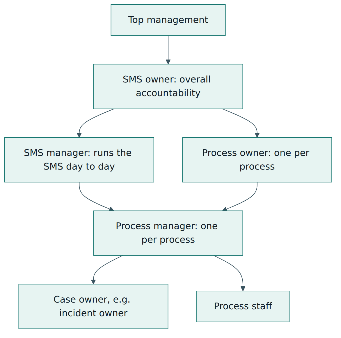 Figure 3 – The FitSM role model: accountability flows from the SMS owner through process owners, while managers, case owners and staff do the operational work.