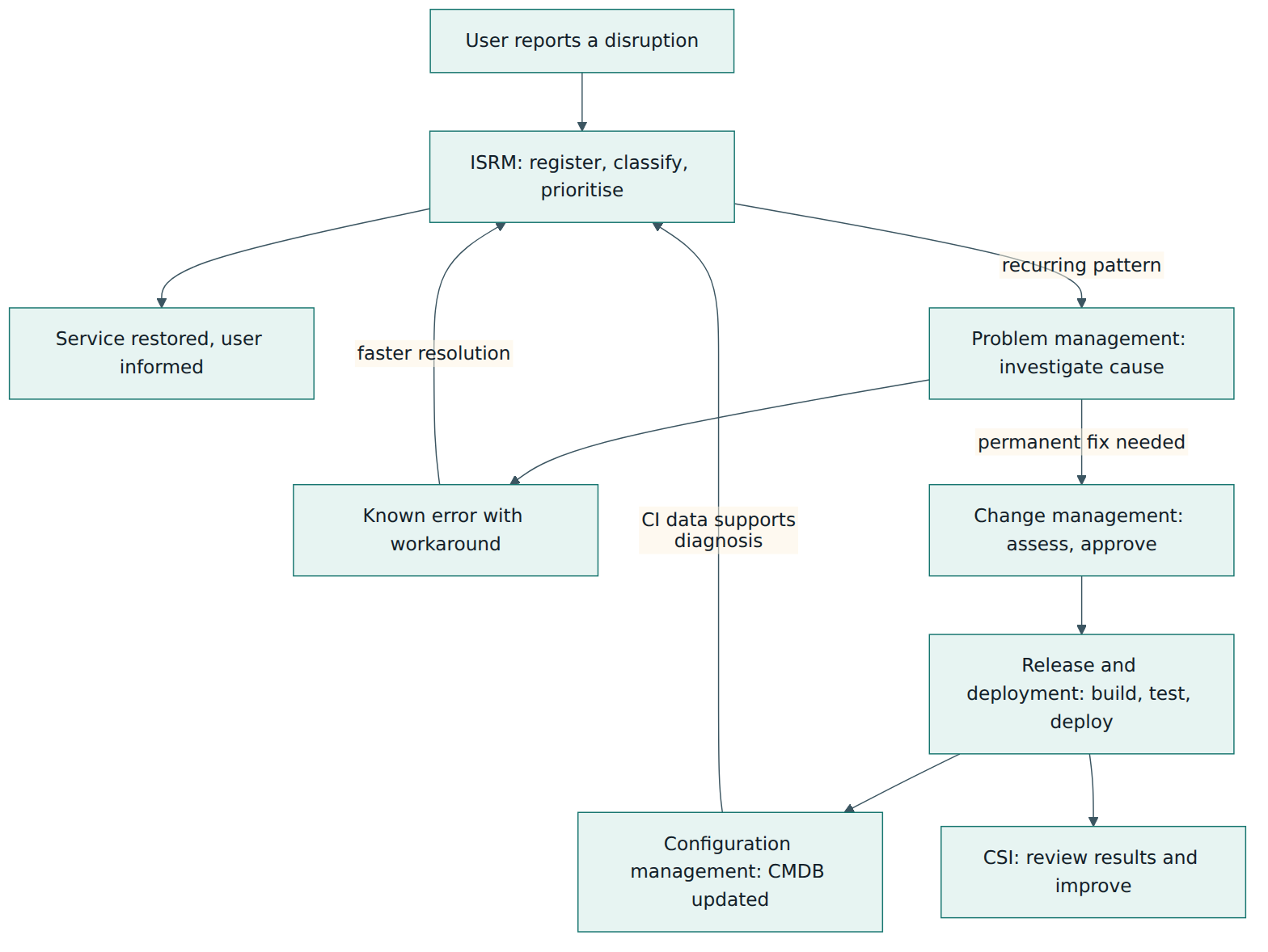 Figure 4 – How incident, problem, change, release and configuration management pass work to each other, from a user's report to a lasting fix.