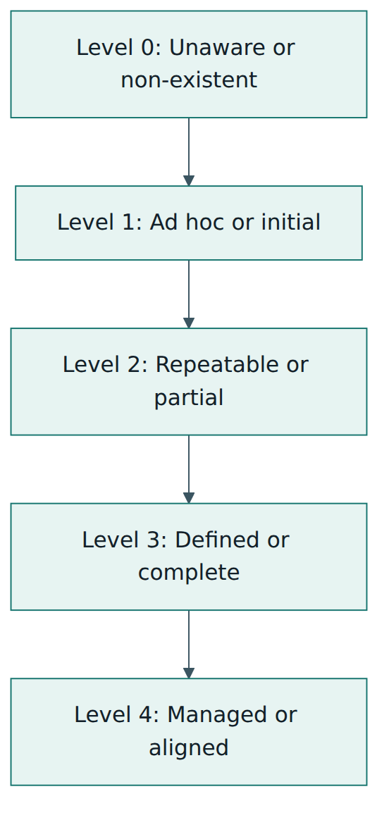 Figure 5 – The five FitSM-6 capability levels, from no awareness of the required activities to managed, monitored and aligned practice.
