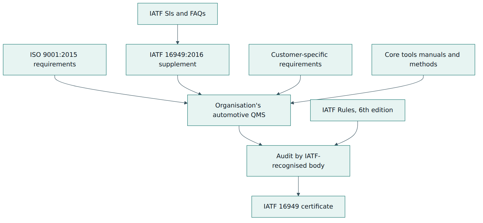 Figure 1 – The document family behind an automotive quality management system and its certification.