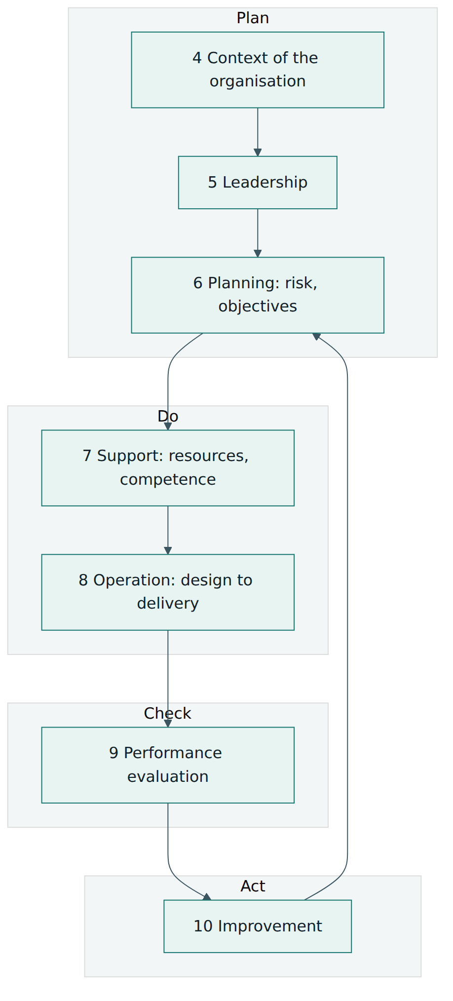 Figure 2 – Clauses 4 to 10 arranged on the Plan-Do-Check-Act cycle that both ISO 9001 and IATF 16949 follow.