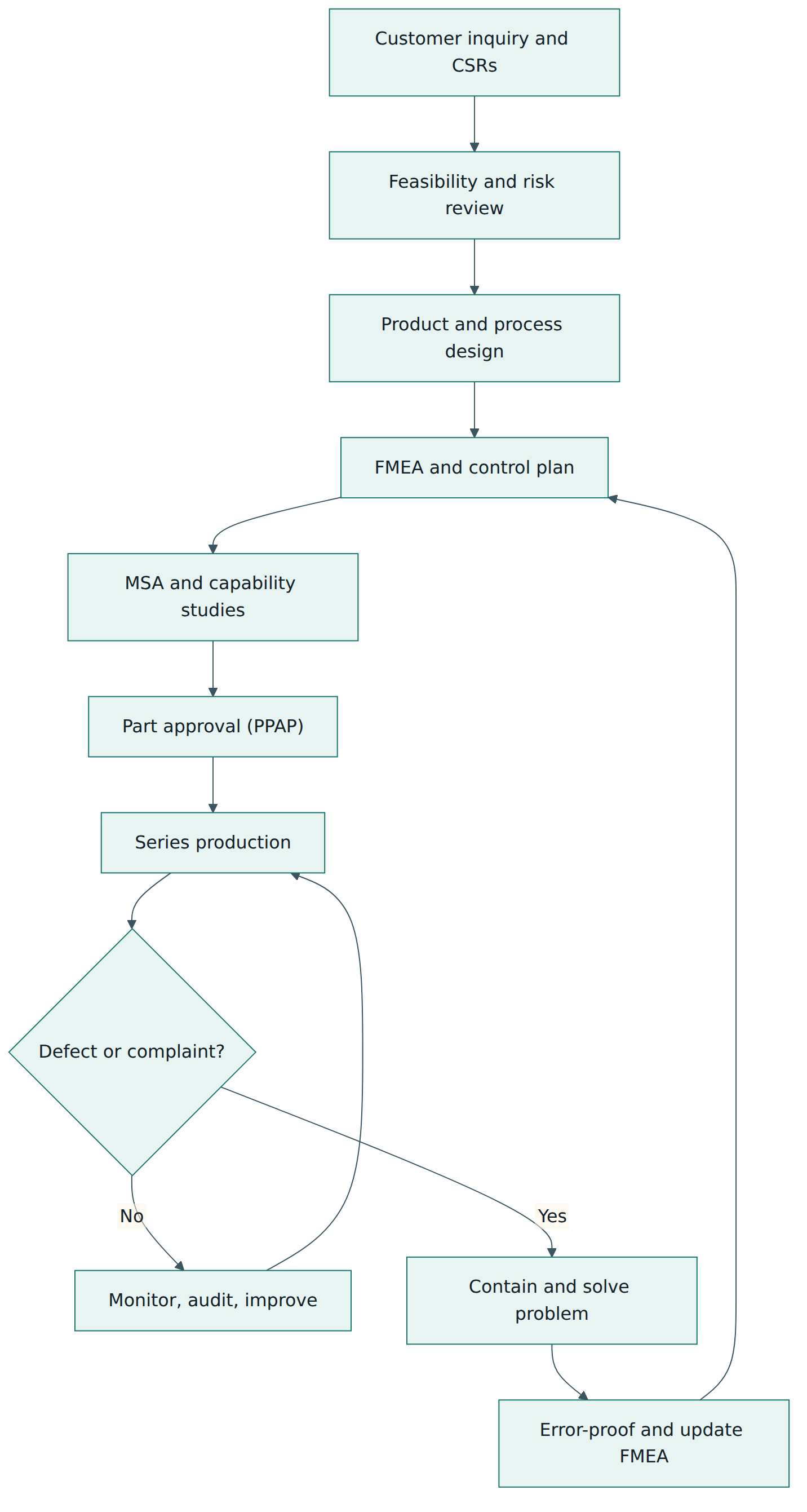 Figure 3 – The product lifecycle as IATF 16949 shapes it, with problems feeding back into risk analysis and controls.