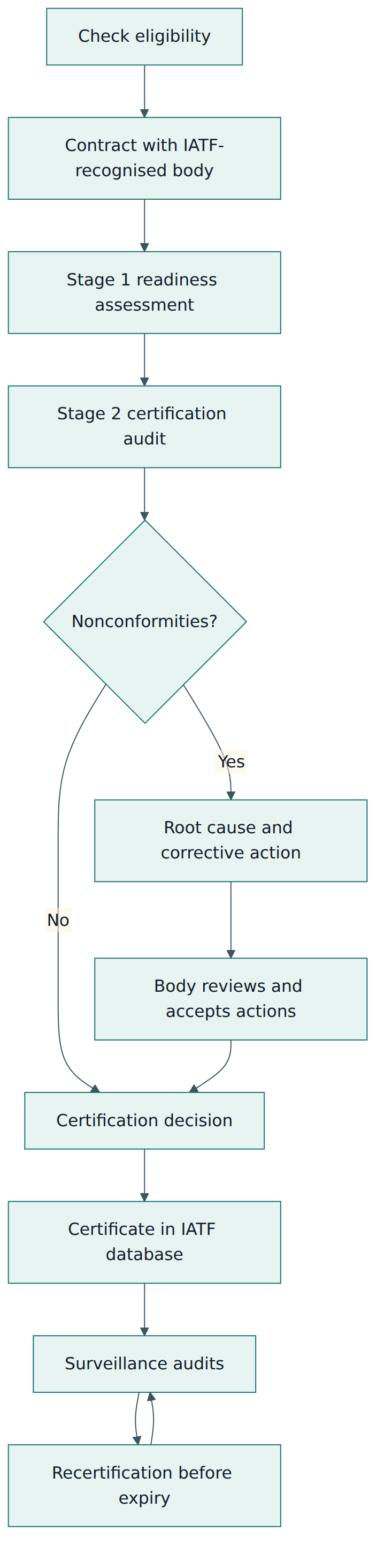 Figure 4 – The IATF 16949 certification cycle, from eligibility check to surveillance and recertification.