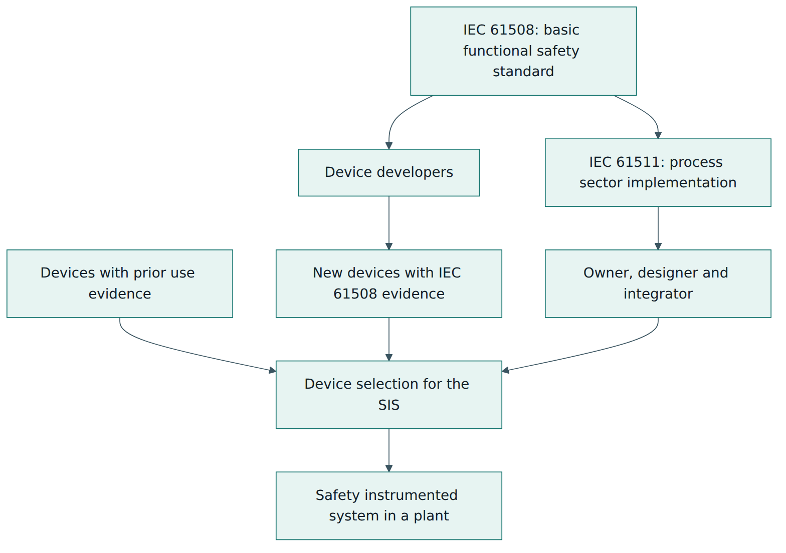 Figure 1 – Device developers follow IEC 61508, while plant owners and integrators follow IEC 61511 and select devices with IEC 61508 or prior use evidence.