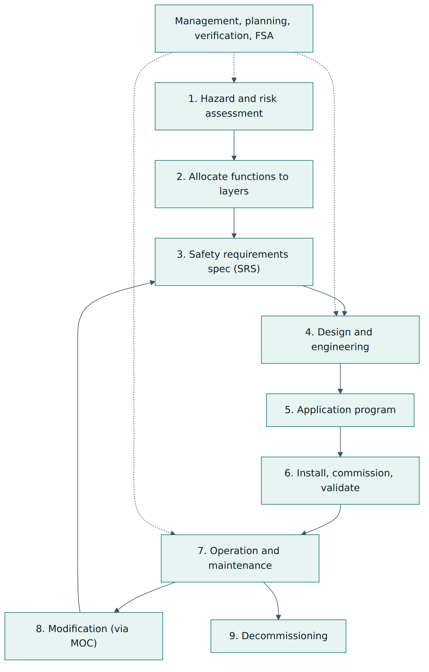 Figure 2 – The SIS safety lifecycle: each phase feeds the next, and modifications loop back to the requirements, under continuous management and verification.