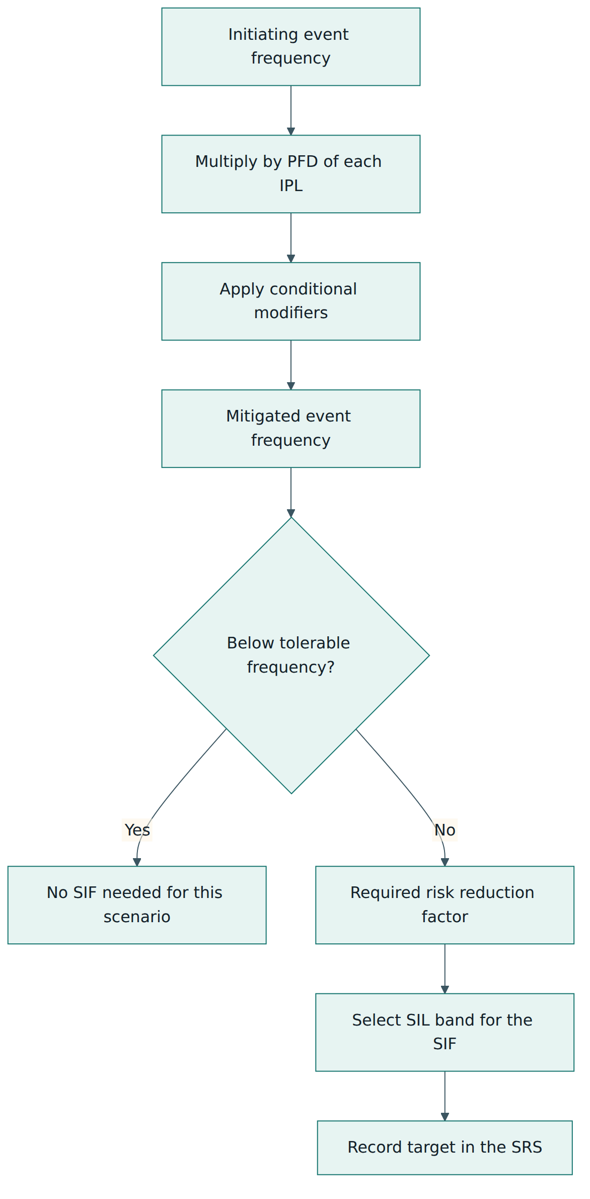 Figure 3 – Layer of protection analysis compares the mitigated event frequency with a tolerable target to derive the risk reduction, and hence the SIL, a SIF must provide.