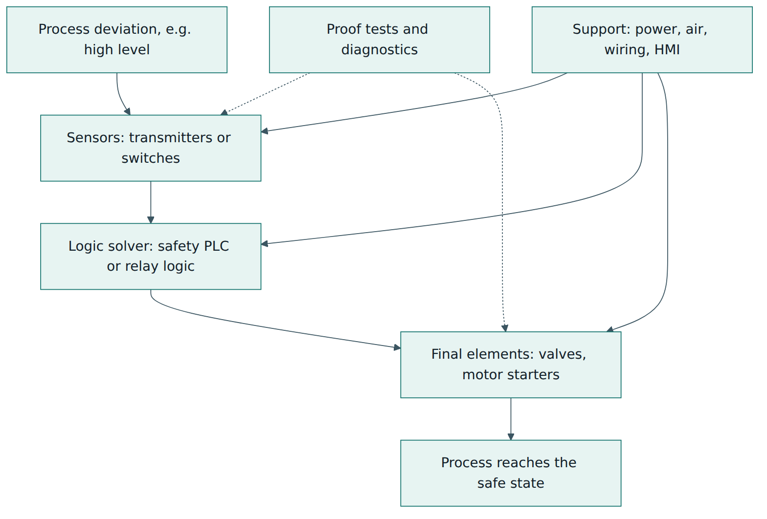 Figure 4 – A safety instrumented function is a chain from sensor to logic solver to final element, supported by utilities and kept healthy by diagnostics and proof tests.