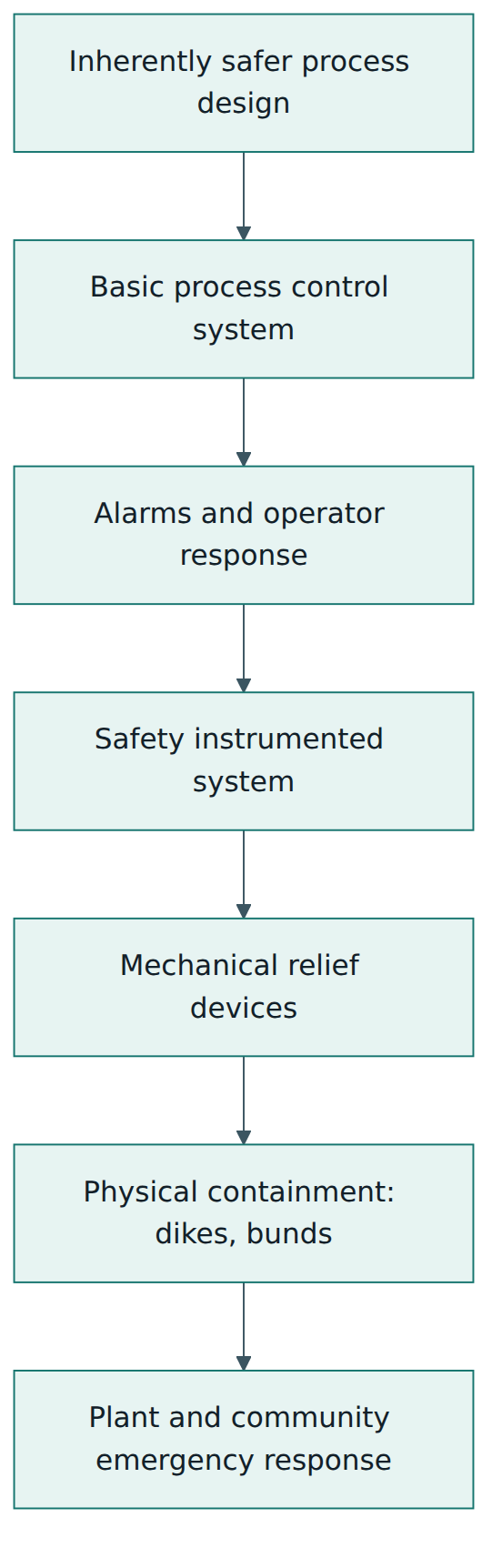 Figure 5 – Protection layers from prevention to mitigation; the SIS is one independent layer whose required strength depends on the others.
