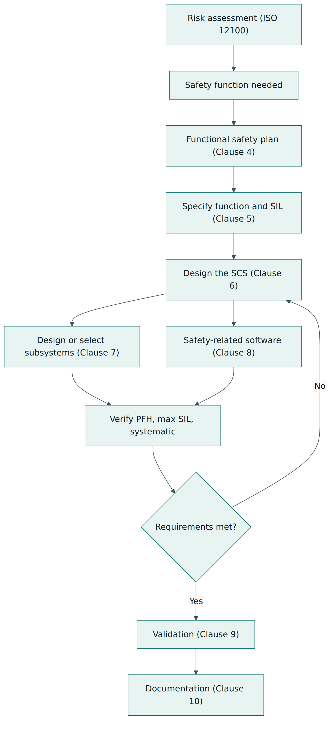 Figure 1 – The IEC 62061 design process: from a safety function identified by risk assessment to a validated, documented safety-related control system.