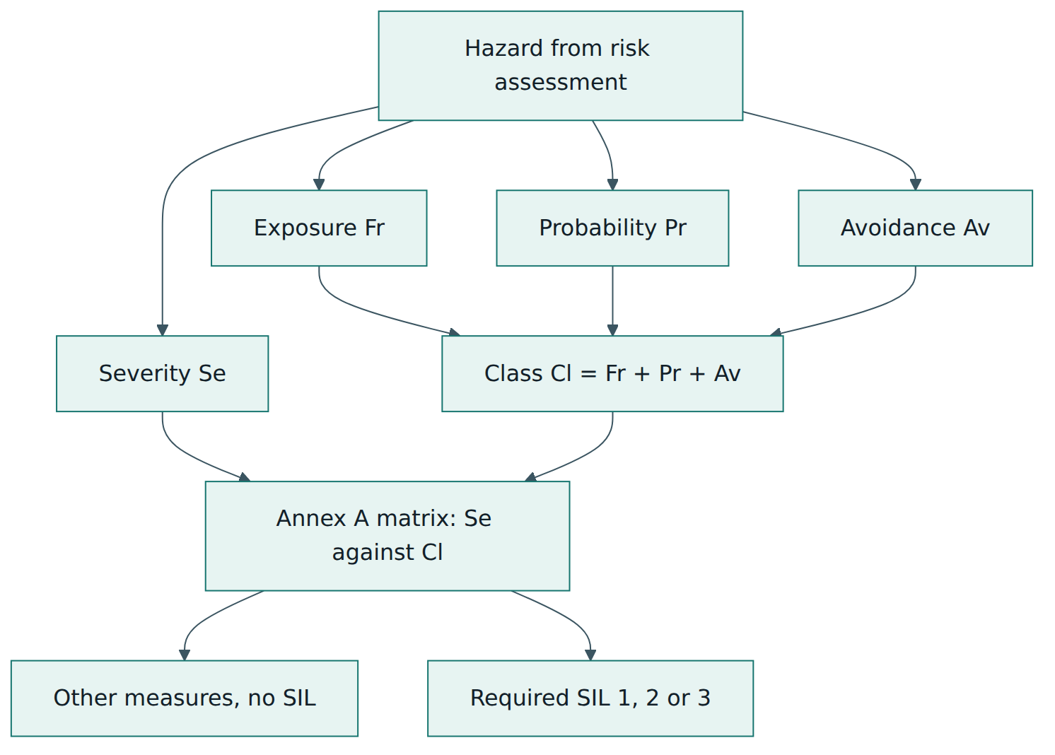 Figure 2 – Assigning a required SIL with the Annex A method: severity is kept separate, the other three parameters are added into a class, and the matrix gives the result.