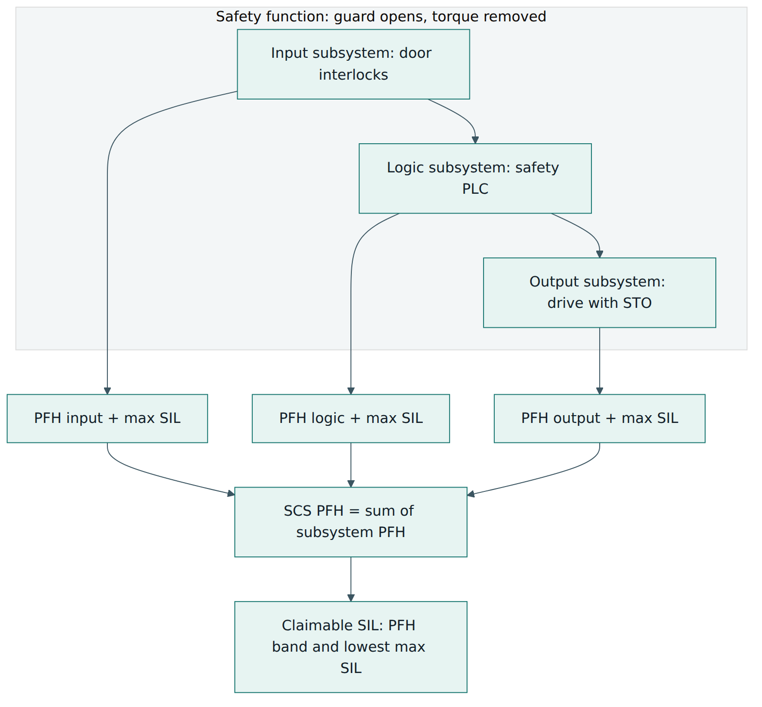 Figure 3 – A safety function realised as input, logic and output subsystems: their PFH values add up, and the weakest subsystem's maximum SIL caps the result.