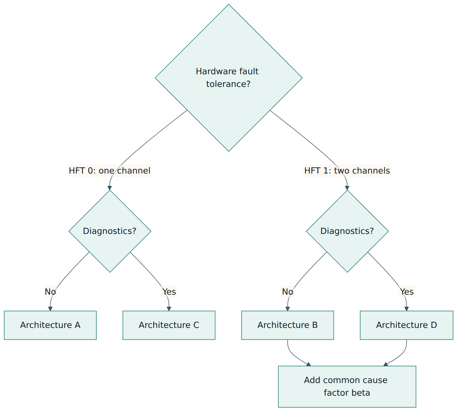 Figure 4 – The four basic subsystem architectures are distinguished by fault tolerance and diagnostics; two-channel architectures must also account for common cause failures.