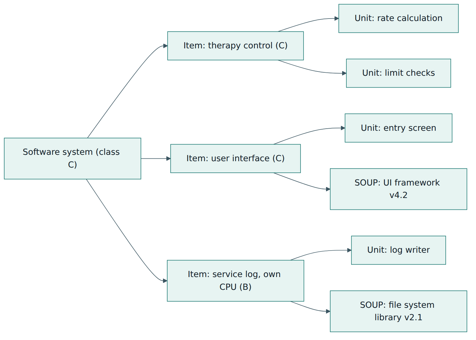 Figure 1 – A software system decomposes into items and units; SOUP appears as items, and segregation allows a lower class for one branch.