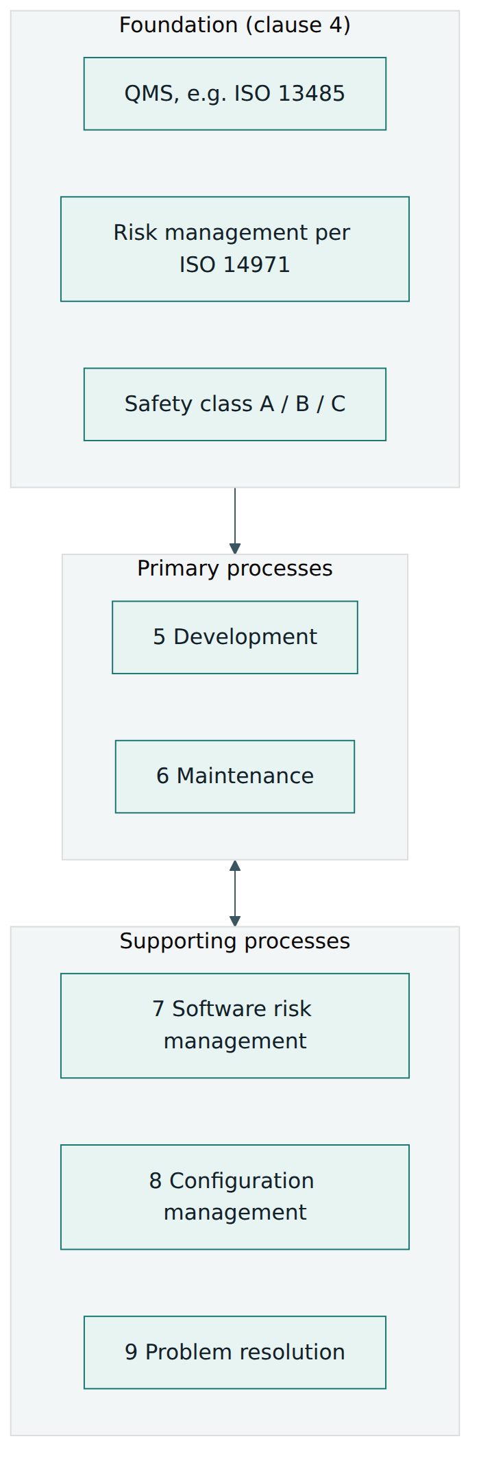 Figure 2 – Clause 4 frames everything; development and maintenance are the primary processes, supported continuously by risk, configuration and problem management.