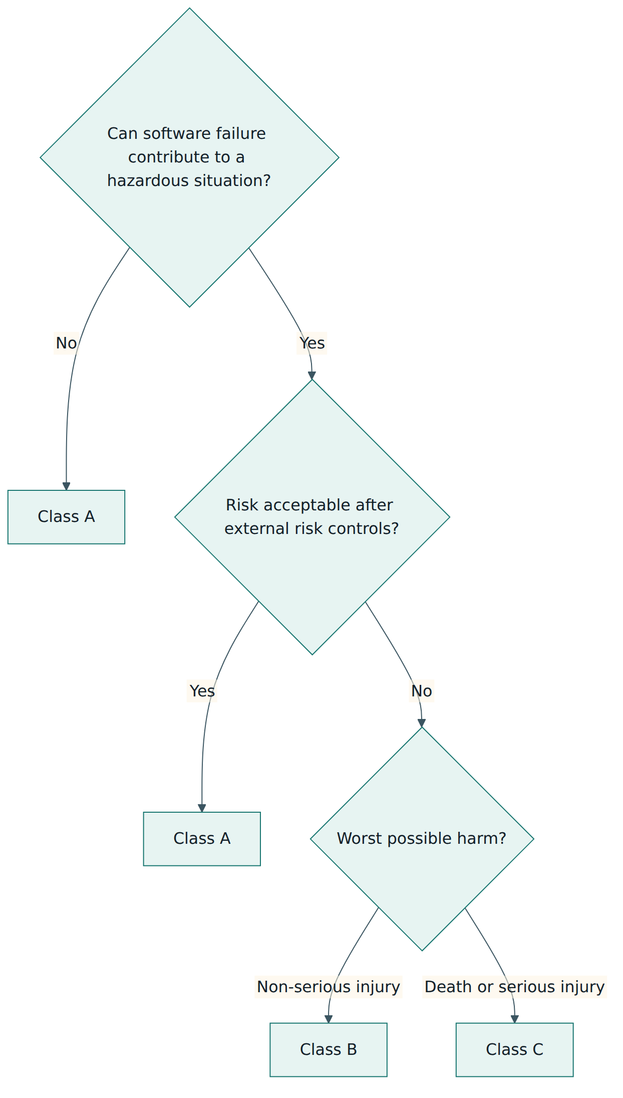 Figure 3 – The safety classification decision after Amendment 1: external risk controls are considered first, then the severity of possible harm sets class B or C.