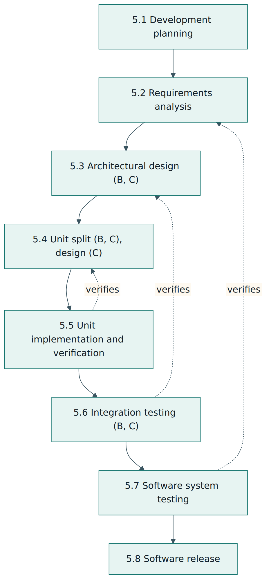 Figure 4 – The eight development activities of clause 5; each verification level checks the design level that defined it, and the class decides which activities are required.