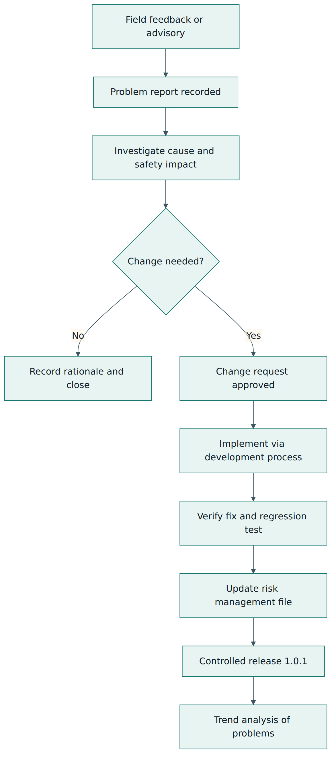 Figure 5 – How BrightDose handles a SOUP security advisory through problem resolution, change control, risk review and a controlled maintenance release.