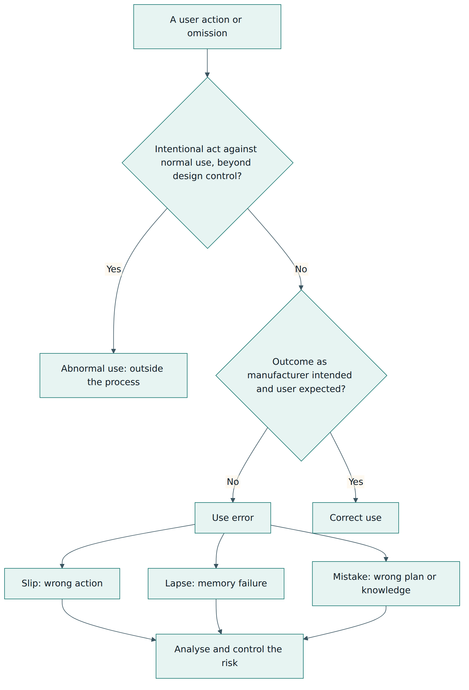 Figure 1 – How IEC 62366-1 classifies user actions: abnormal use, correct use and use error with its slip, lapse and mistake subtypes.