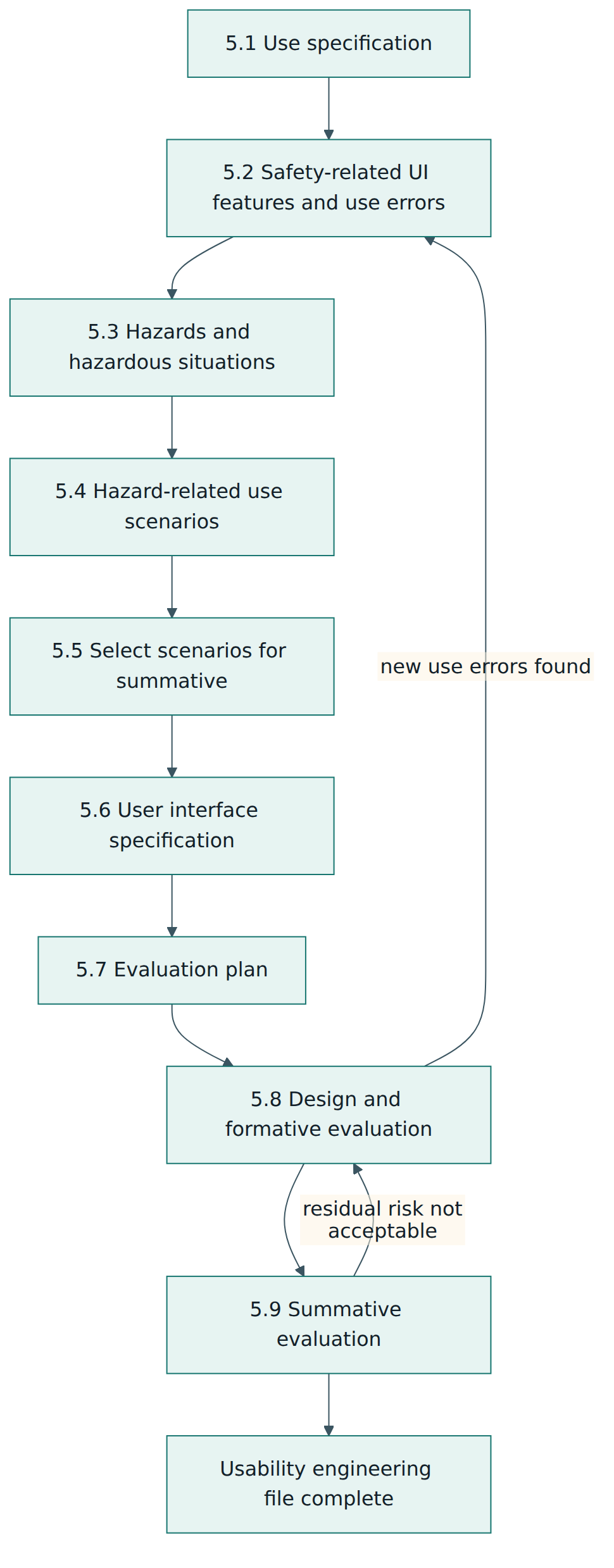 Figure 2 – The nine steps of the IEC 62366-1 usability engineering process, with the feedback loops that make it iterative.