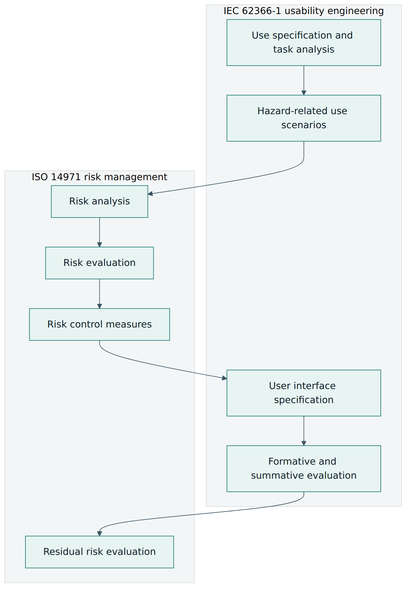 Figure 3 – How usability engineering and risk management exchange information: scenarios feed risk analysis, risk controls become interface requirements, and evaluation results support the residual risk decision.