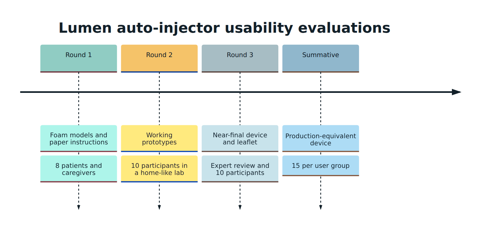 Figure 4 – Formative rounds move from rough models to near-final devices before a single summative study on the production-equivalent design.