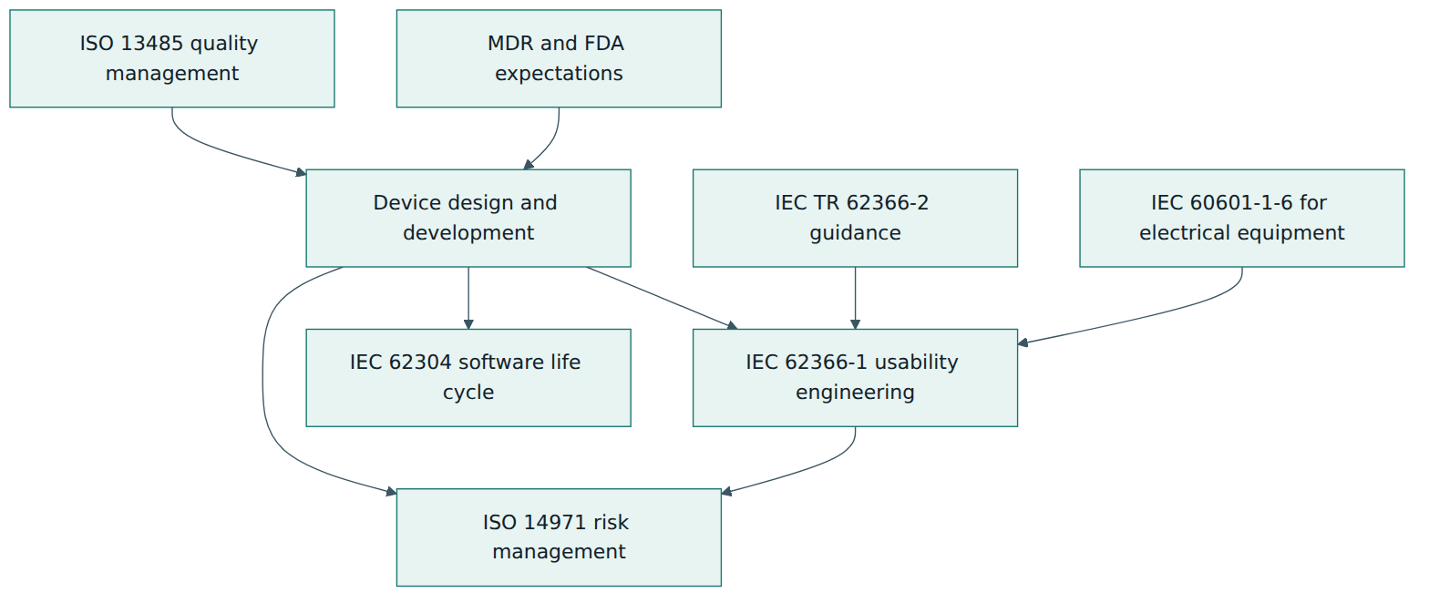 Figure 5 – IEC 62366-1 sits inside design and development under ISO 13485, feeds ISO 14971, and is supported by IEC TR 62366-2 and invoked by IEC 60601-1-6.