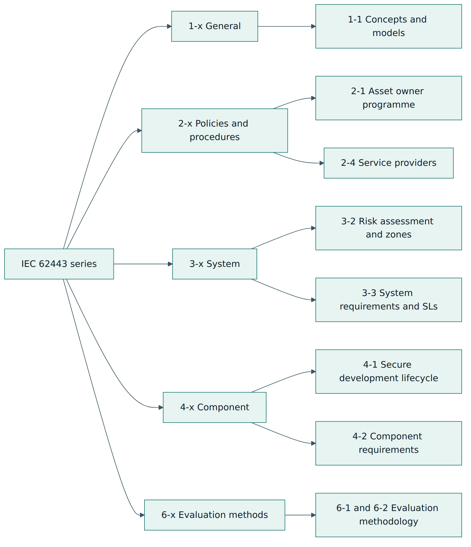 Figure 1 – The IEC 62443 series is organised in groups by topic and audience, each holding a few key parts.