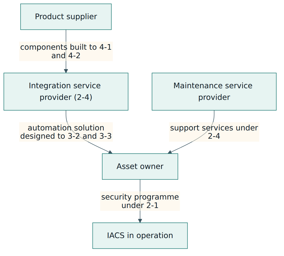 Figure 2 – Each role contributes a different layer of security, and each layer is covered by its own parts of the series.