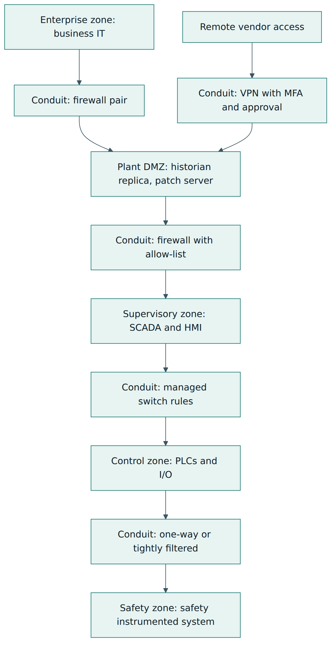 Figure 3 – Zones group assets of similar criticality, and every path between zones passes through a conduit that applies controls.