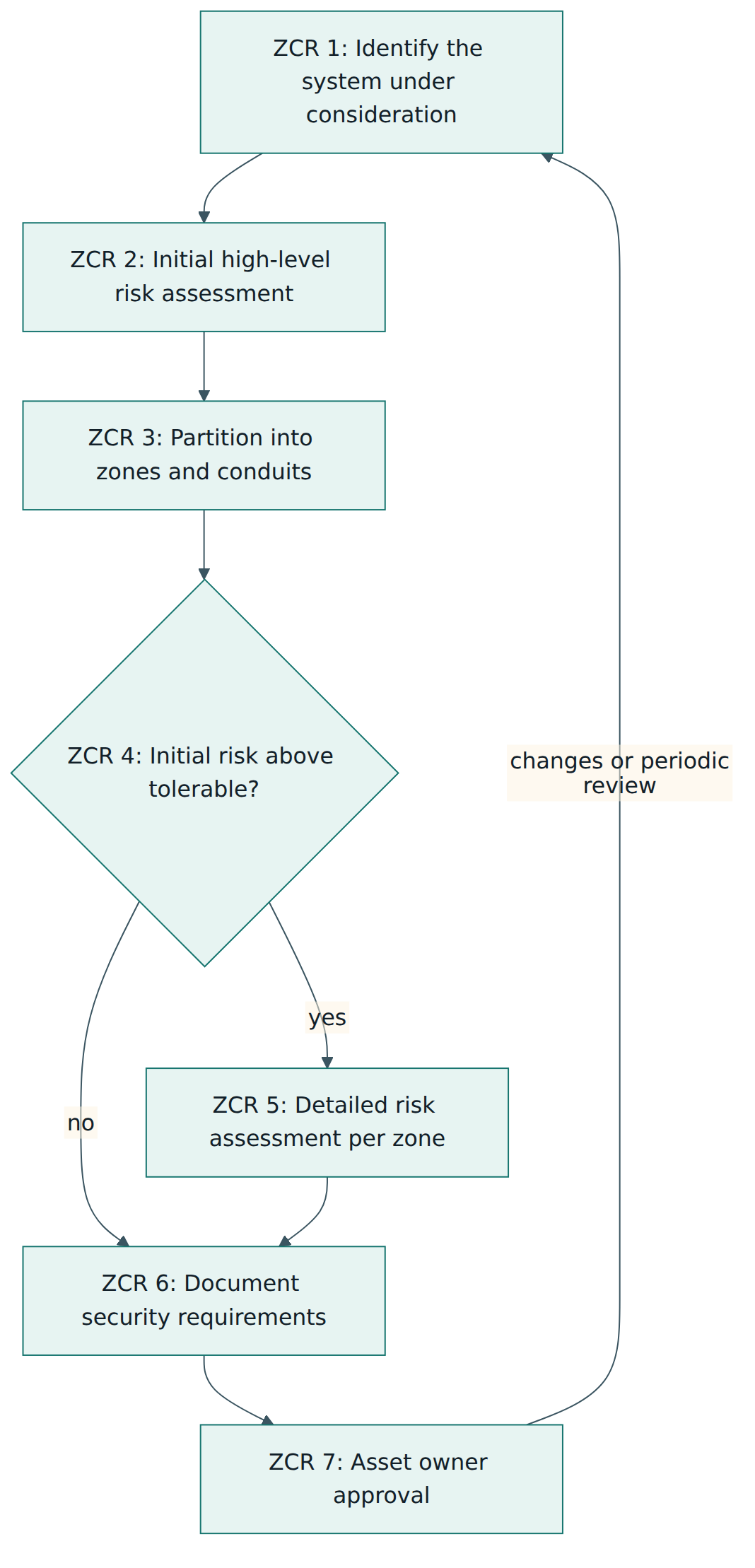 Figure 4 – The IEC 62443-3-2 process moves from defining the system to approved cybersecurity requirements, and repeats when things change.