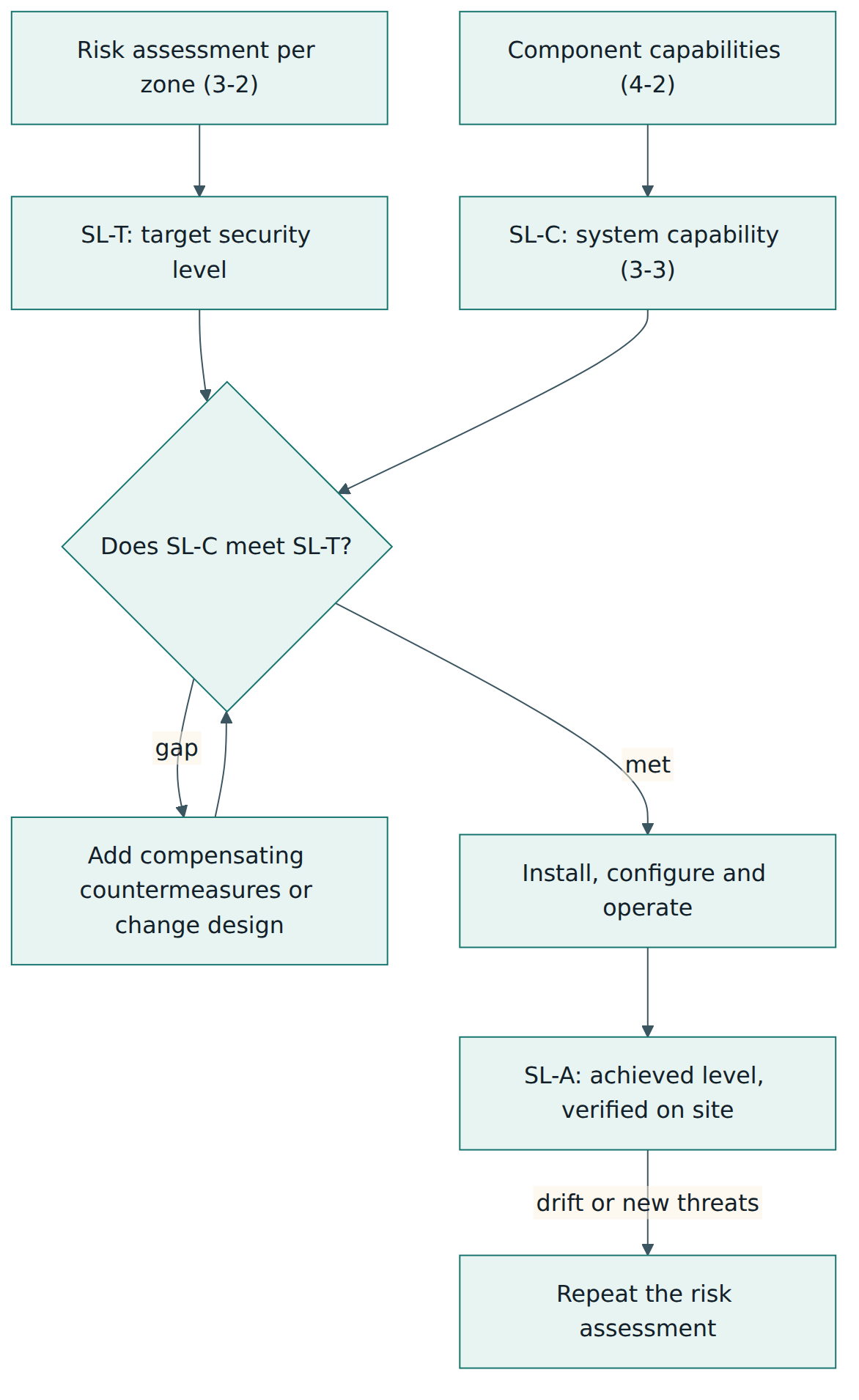 Figure 5 – The target level comes from risk, the capability level from the design, and the achieved level from the real, configured installation.