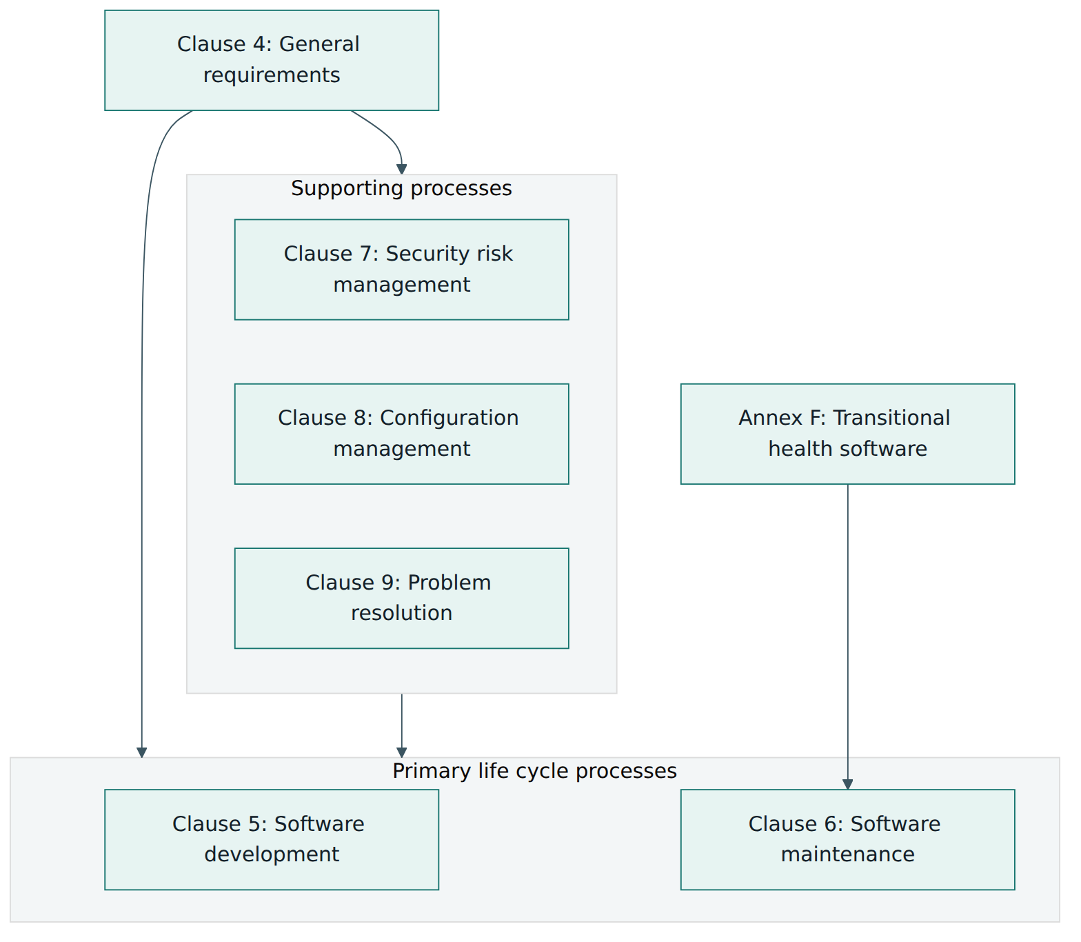 Figure 1 – General requirements frame five process groups whose numbering mirrors IEC 62304, with a special annex for older released software.