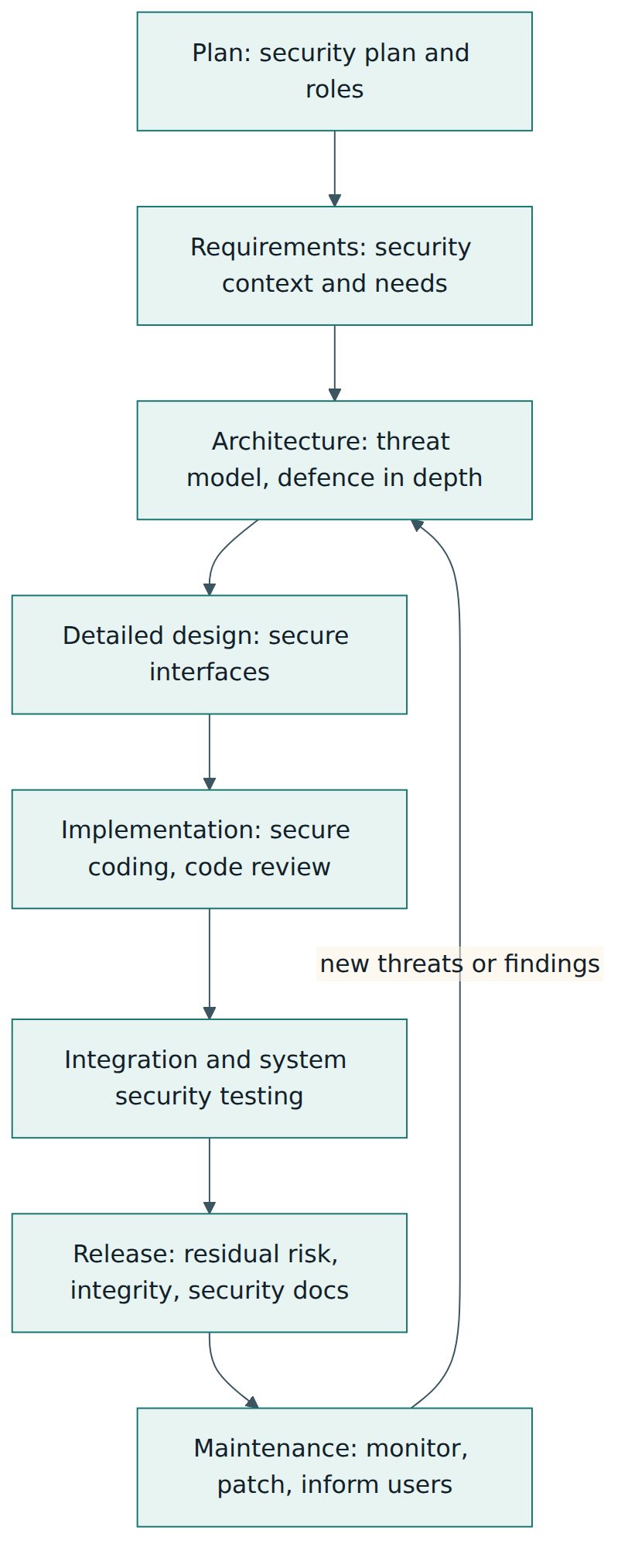 Figure 2 – Security tasks added to each development activity, with maintenance feeding new threats back into the design.