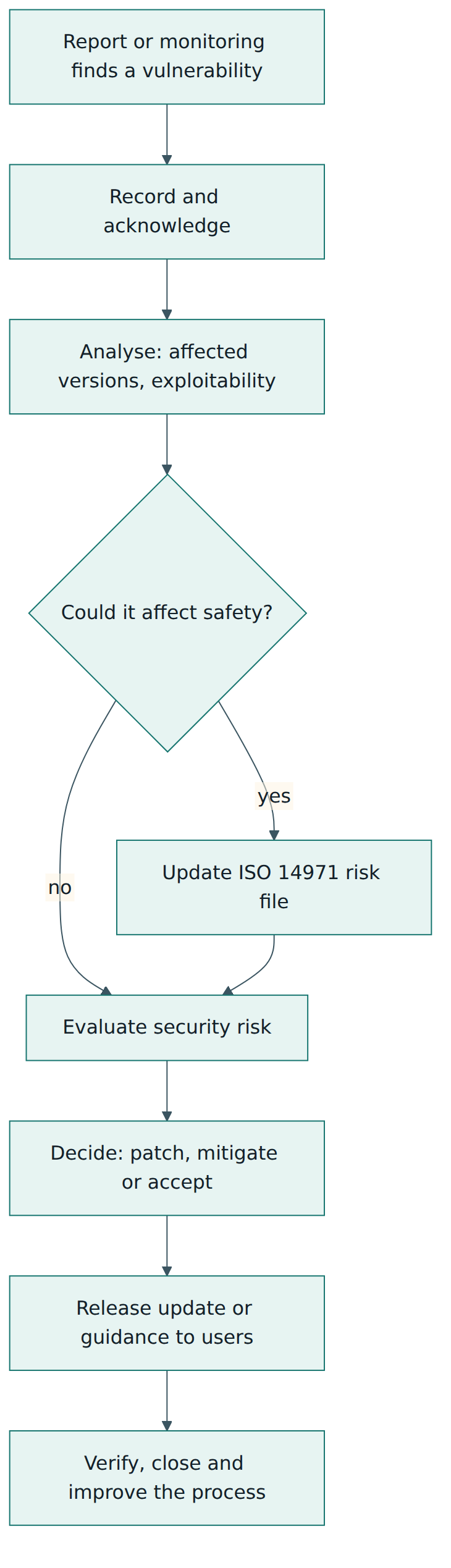 Figure 3 – A security problem resolution flow that links vulnerability analysis to safety risk management and ends with process improvement.