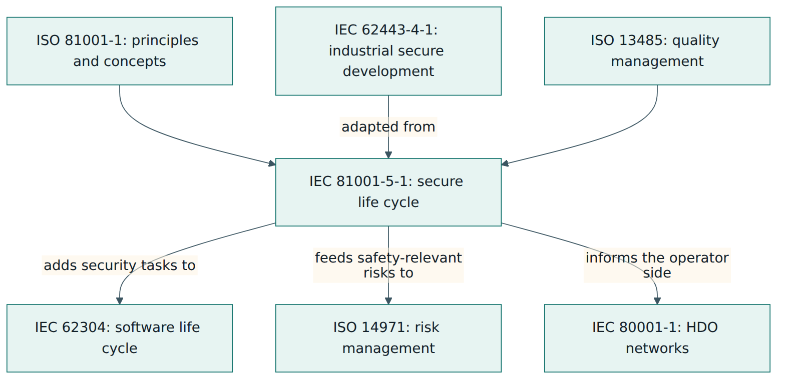Figure 4 – How IEC 81001-5-1 draws on concepts, industrial practice and quality management, and feeds the software, risk and operator standards.
