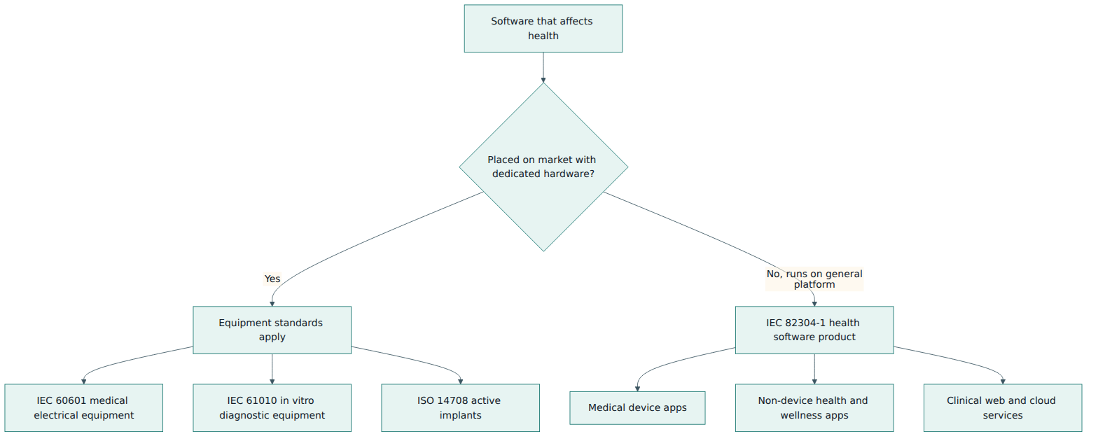 Figure 1 – How the scope of IEC 82304-1 separates stand-alone health software from software that ships with dedicated hardware.