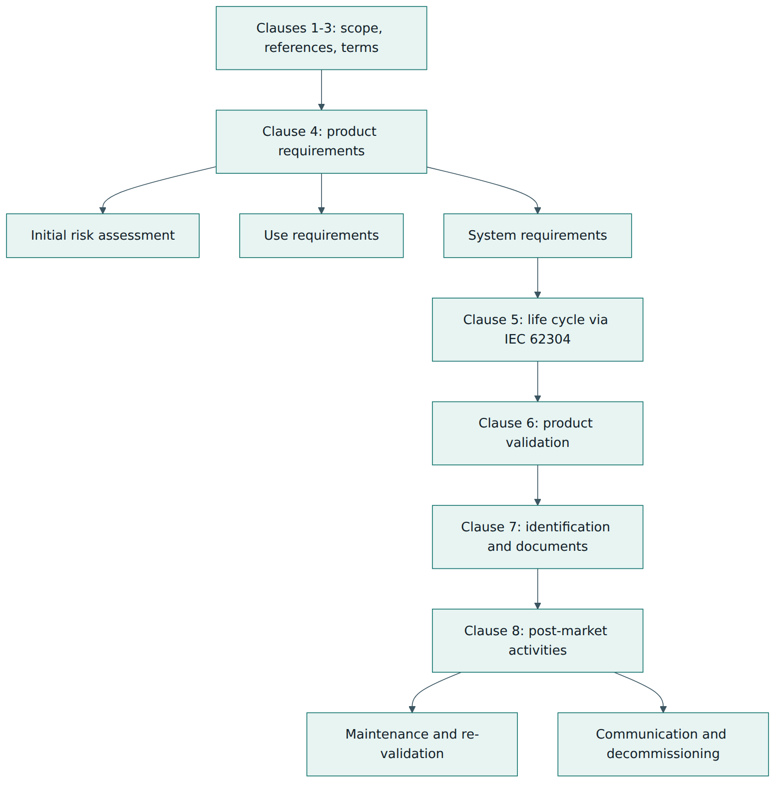 Figure 2 – The main clauses of IEC 82304-1 and the order in which they shape a health software product.