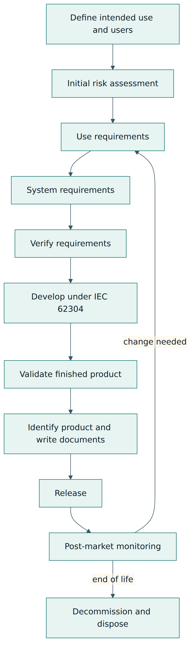 Figure 3 – The product-level workflow that IEC 82304-1 expects, from intended use to release, post-market change and decommissioning.
