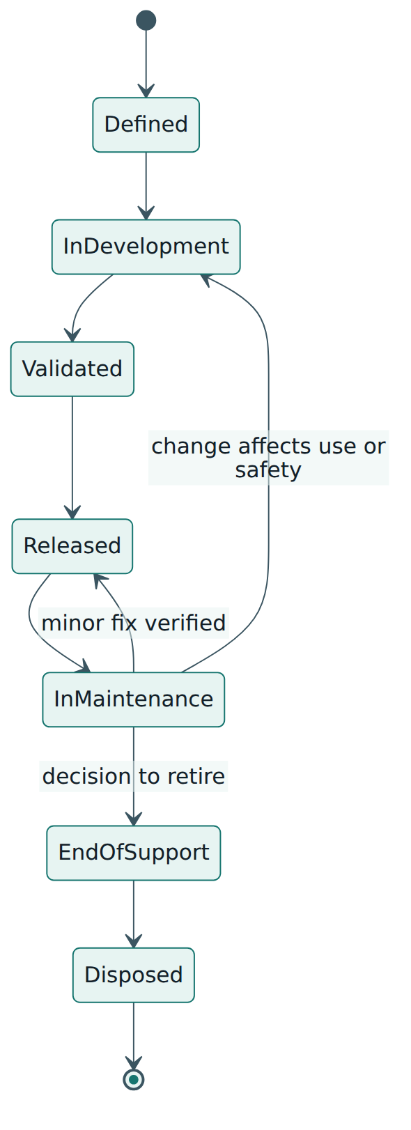 Figure 4 – Life cycle states of the KneeWell product, showing that significant changes loop back through development and validation before release.