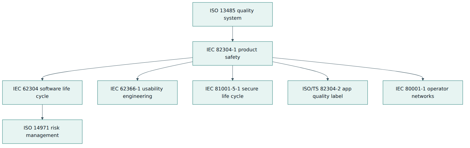 Figure 5 – How IEC 82304-1 connects to the process, risk, usability, security, quality and operator standards around it.