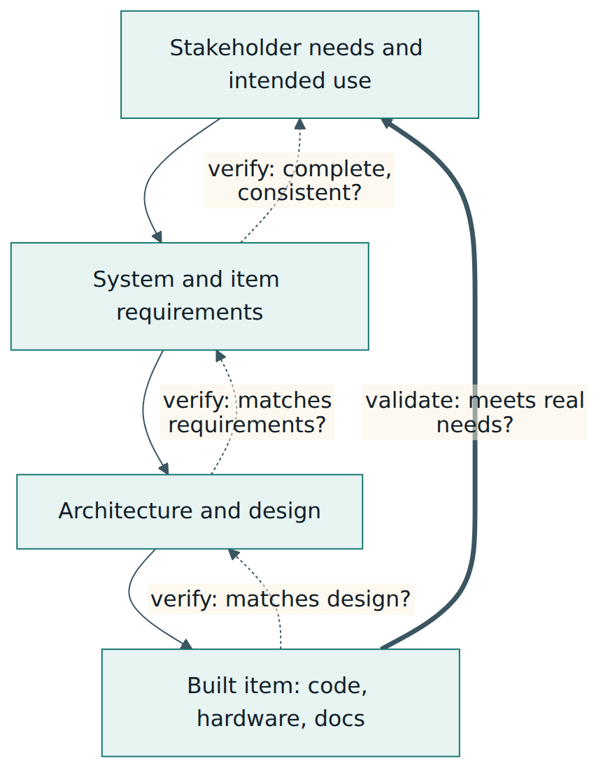 Figure 1 – Verification checks each development product against the one it was derived from; validation checks the finished item against the needs it is meant to serve.
