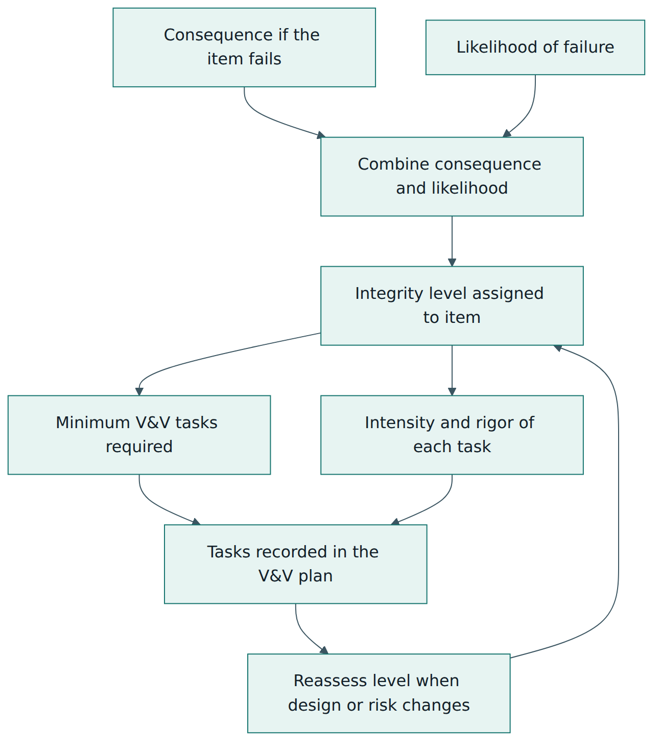 Figure 2 – Integrity levels are derived from consequence and likelihood and then decide which V&V tasks are required and how intensively and rigorously they are done.