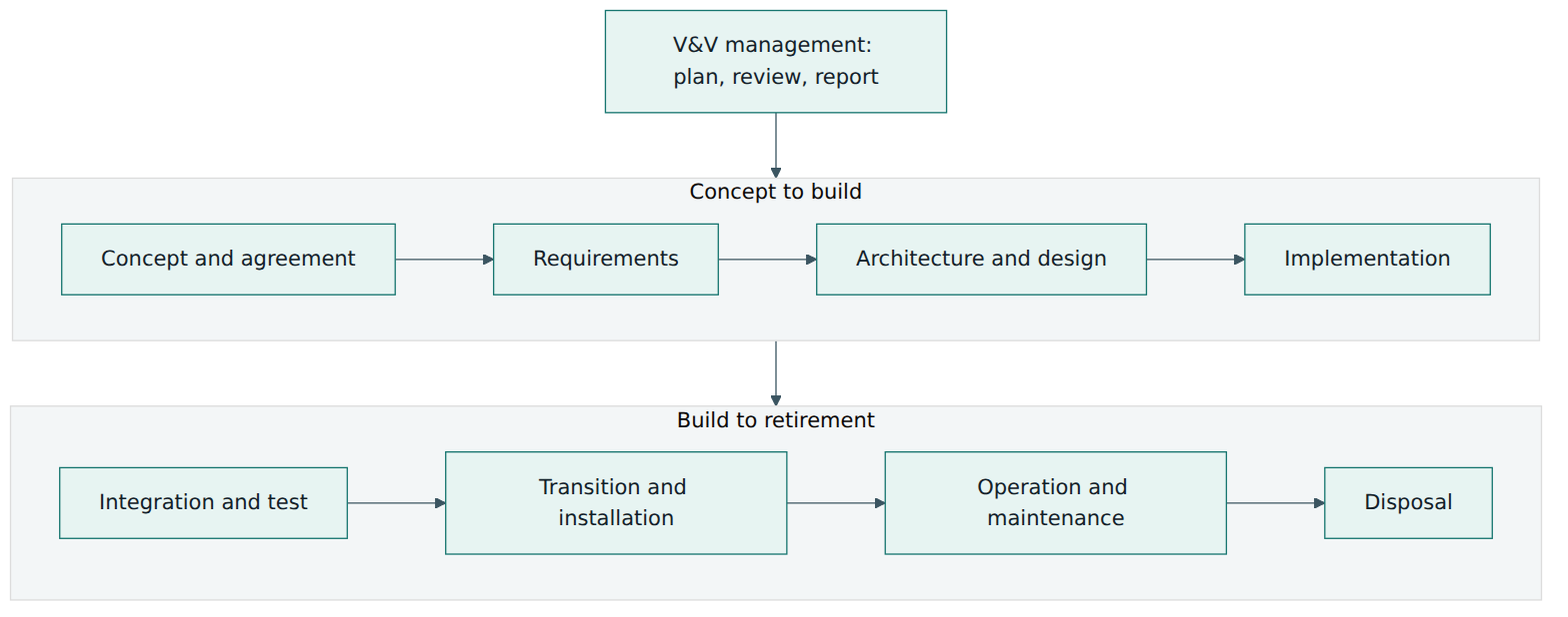 Figure 3 – V&V management plans and coordinates V&V tasks that accompany every life cycle activity, from concept and agreement to disposal.