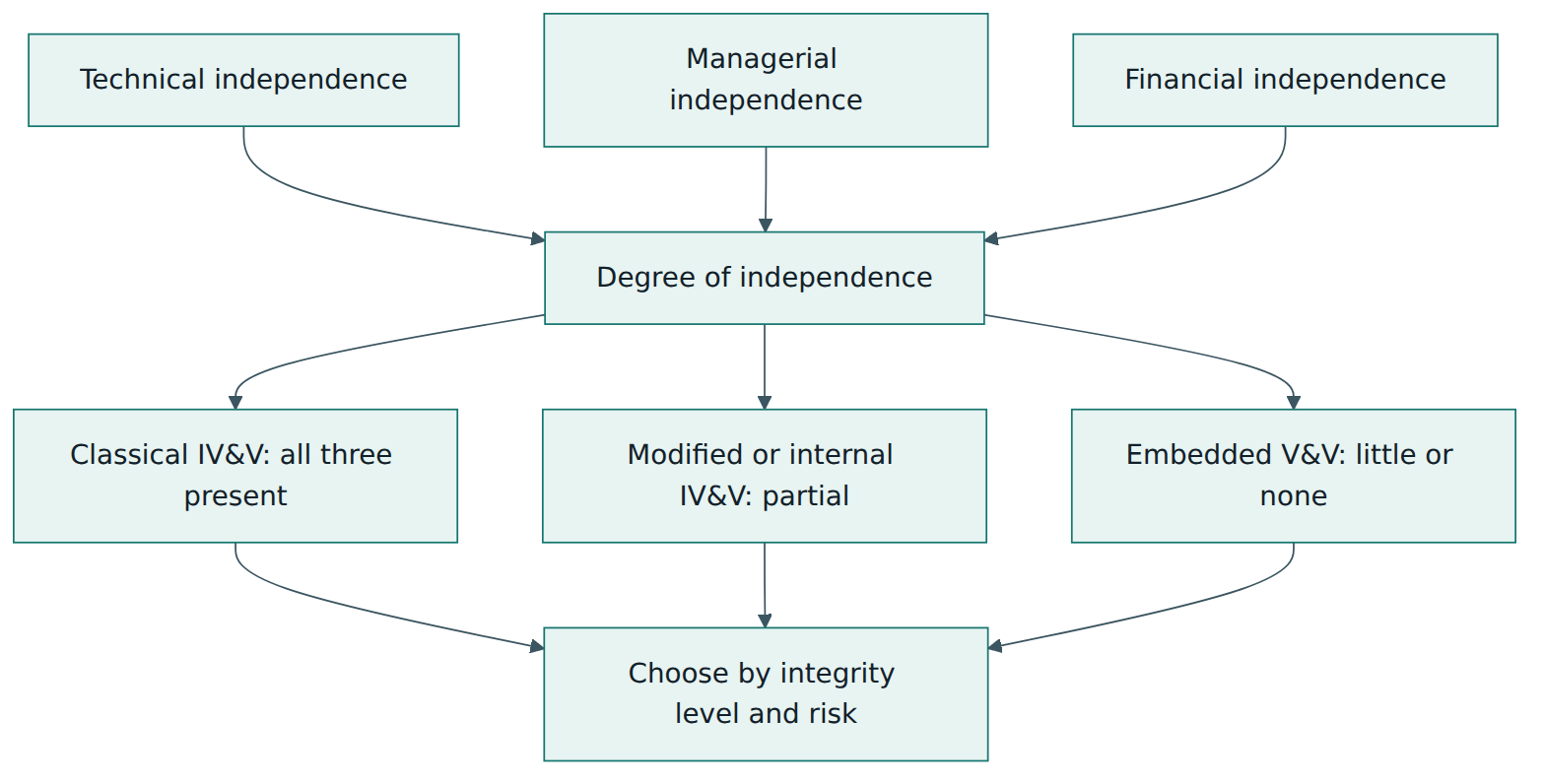 Figure 4 – The three dimensions of independence combine into a range of V&V forms, chosen according to the integrity level and risk of the item.