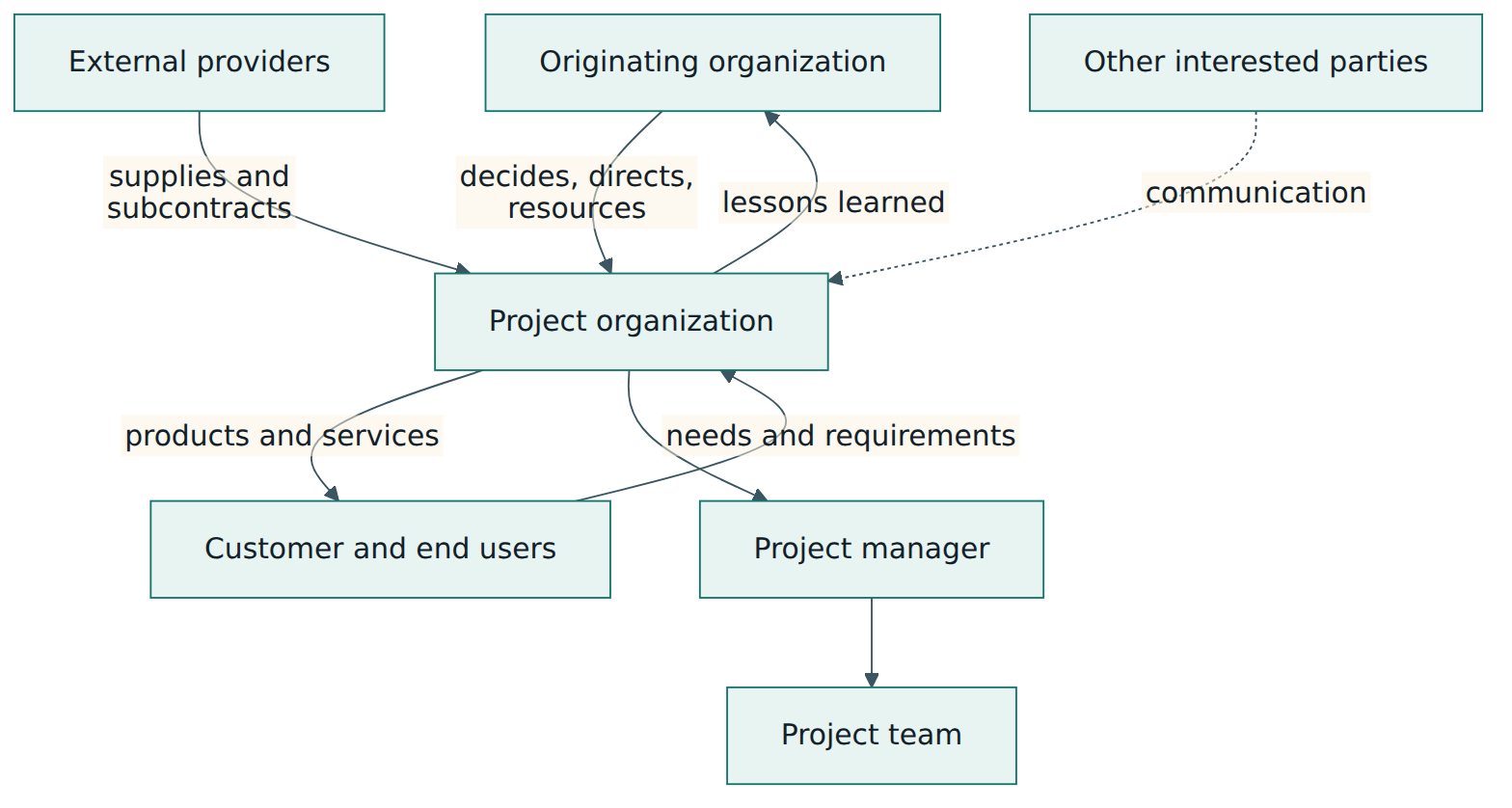 Figure 1 – The originating organization directs and resources the project organization, which serves the customer, manages providers and feeds lessons back.