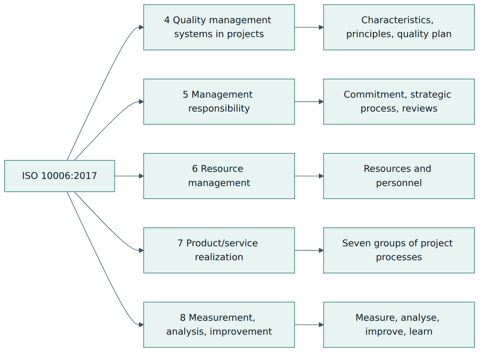 Figure 2 – The guidance in ISO 10006:2017 sits in clauses 4 to 8, each with a distinct focus.