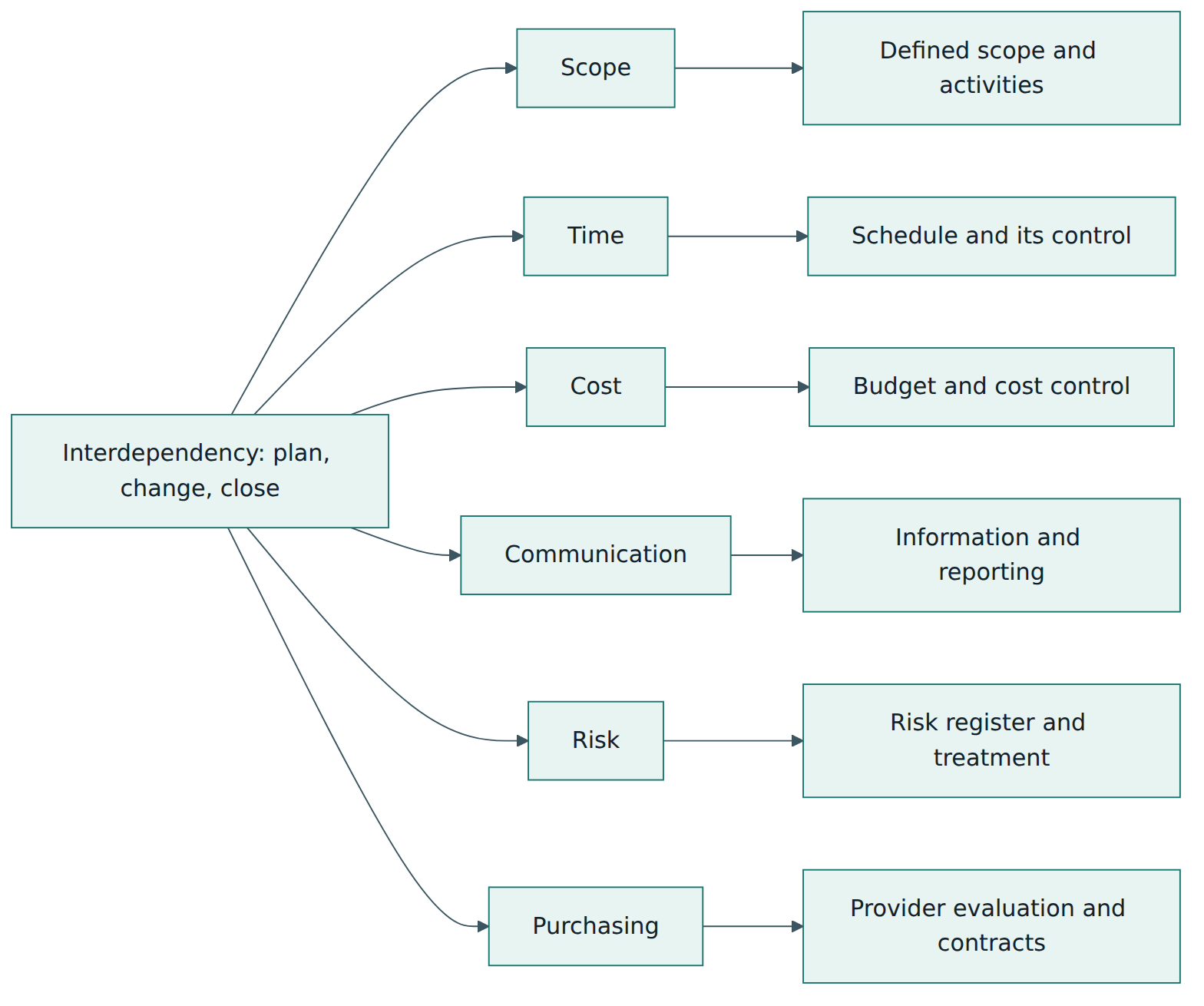 Figure 3 – In clause 7 the interdependency-related processes coordinate six other process groups, each with typical outputs.