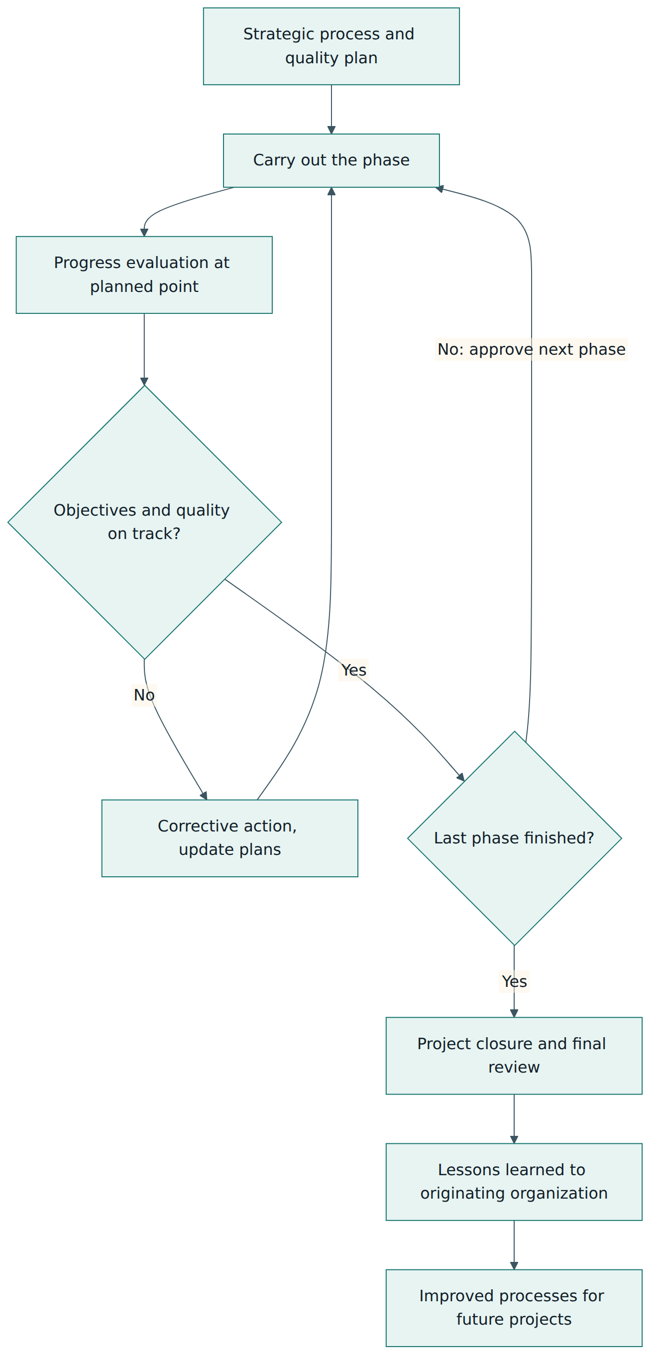 Figure 4 – Progress evaluations at planned points drive corrective action during the project, and lessons learned improve the next one.