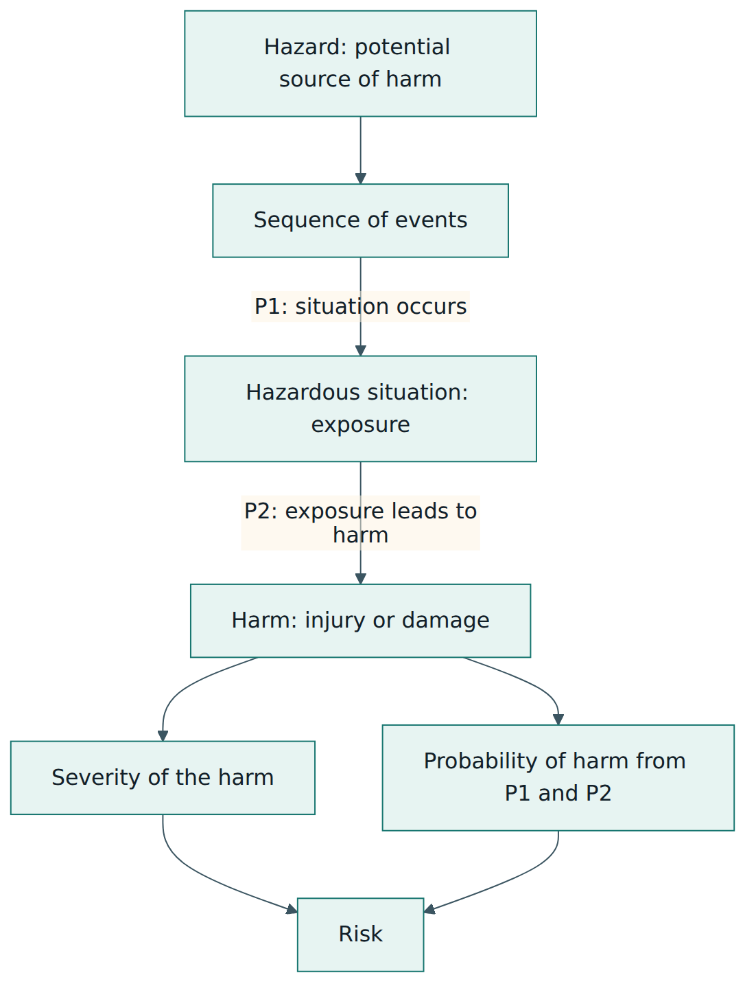 Figure 1 – A hazard leads to harm only through a sequence of events and a hazardous situation; risk combines the severity and the probability of that harm.